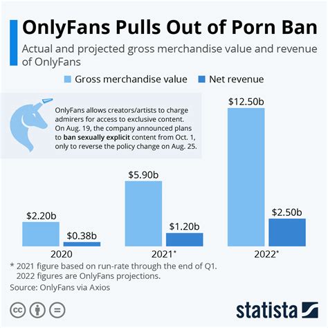 OnlyFans Spend